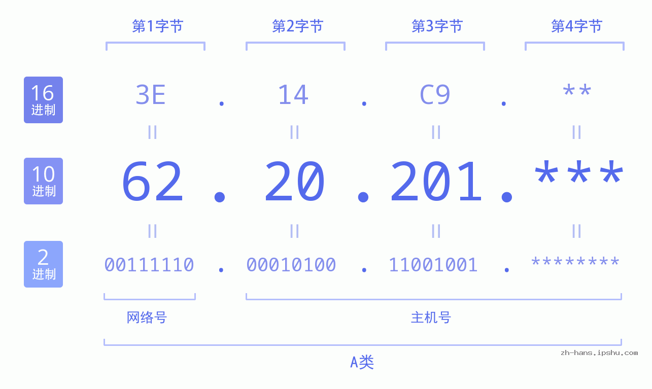 IP地址:62.20.201 数据结构图 二进制 十进制 十六进制 IPv4: 62.20.201 网络类型 网络号 主机号