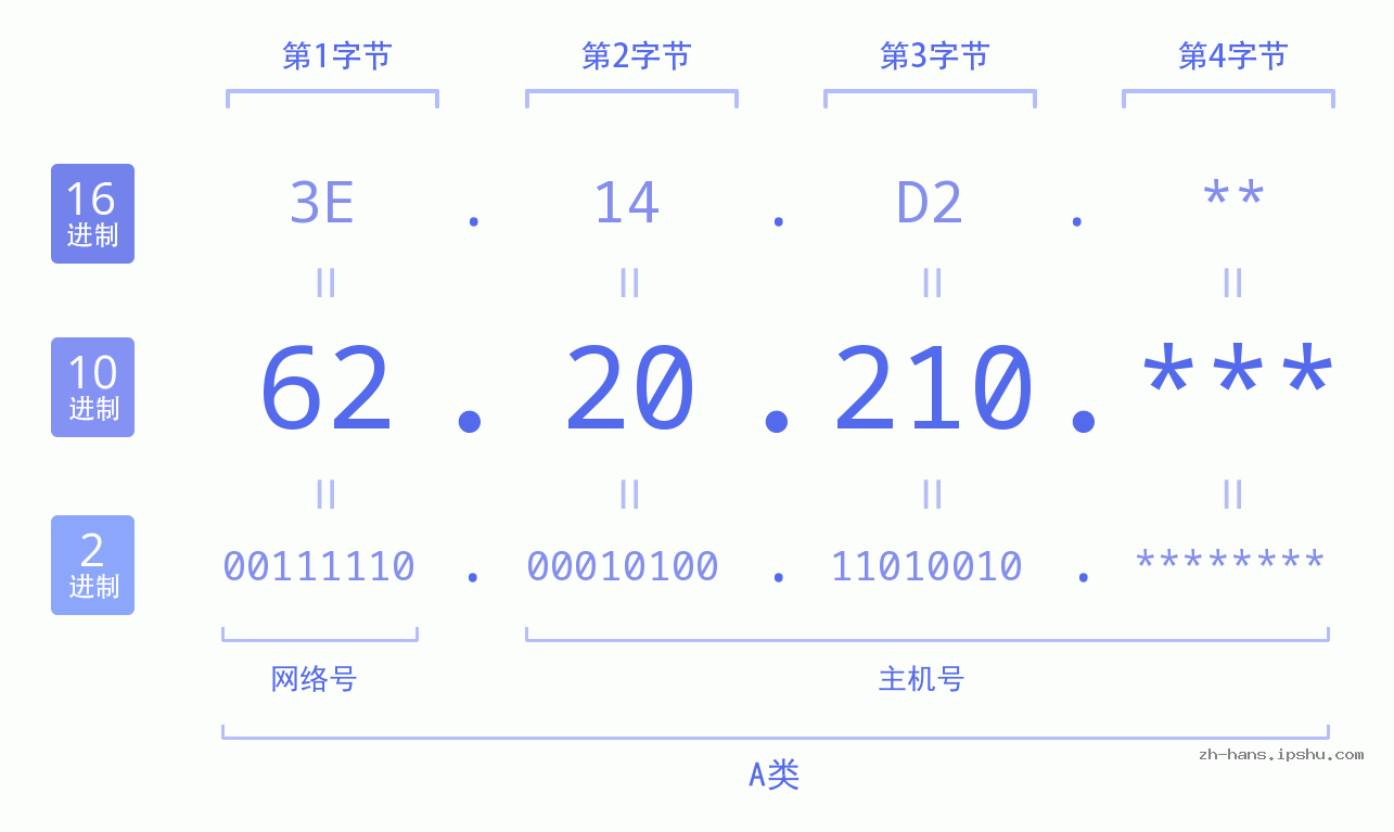 IP地址:62.20.210 数据结构图 二进制 十进制 十六进制 IPv4: 62.20.210 网络类型 网络号 主机号