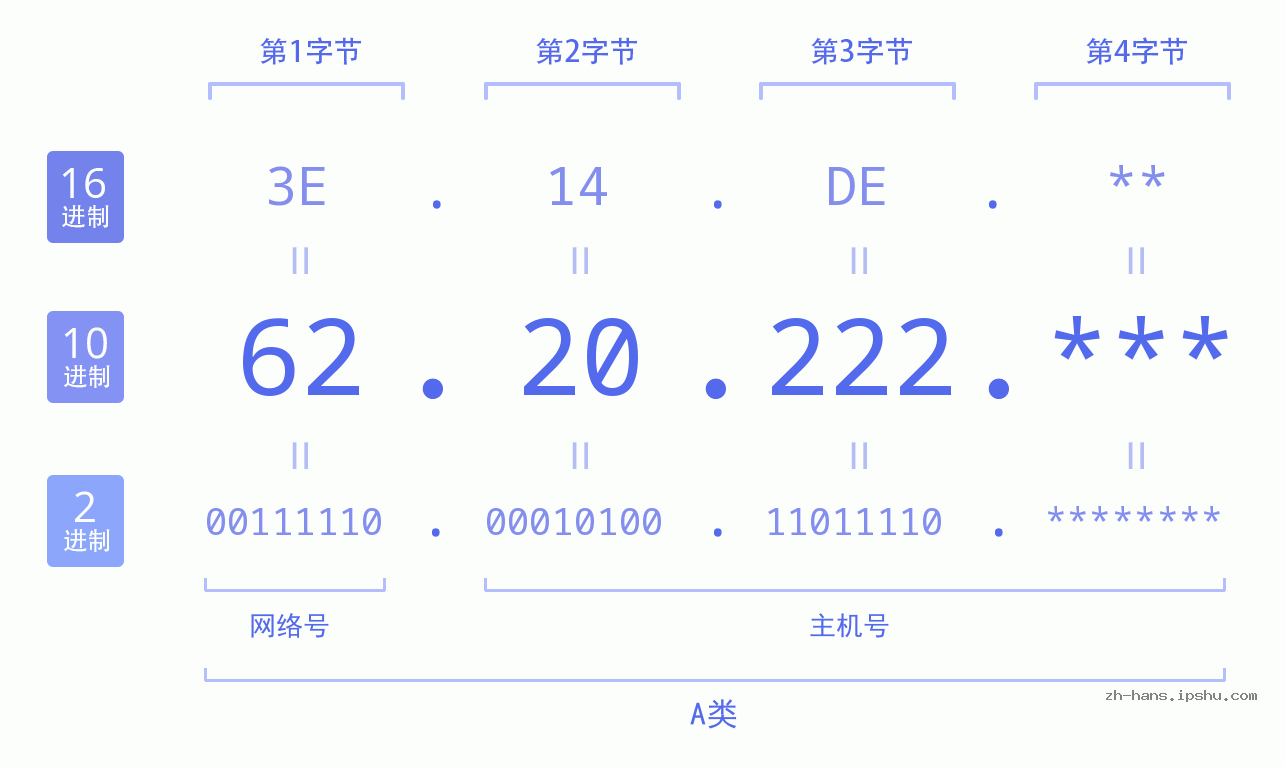 IP地址:62.20.222 数据结构图 二进制 十进制 十六进制 IPv4: 62.20.222 网络类型 网络号 主机号