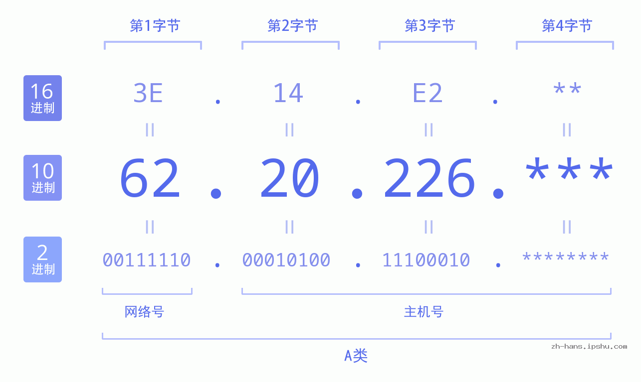 IP地址:62.20.226 数据结构图 二进制 十进制 十六进制 IPv4: 62.20.226 网络类型 网络号 主机号