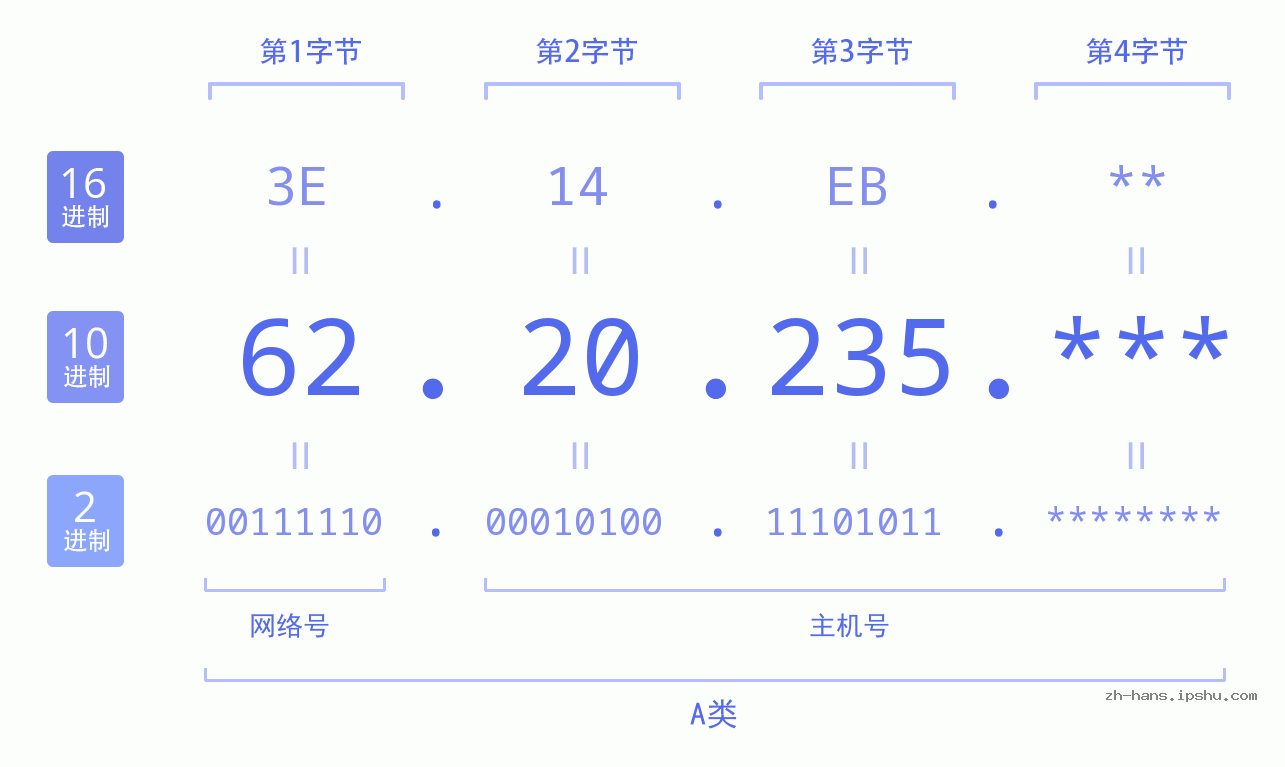 IP地址:62.20.235 数据结构图 二进制 十进制 十六进制 IPv4: 62.20.235 网络类型 网络号 主机号