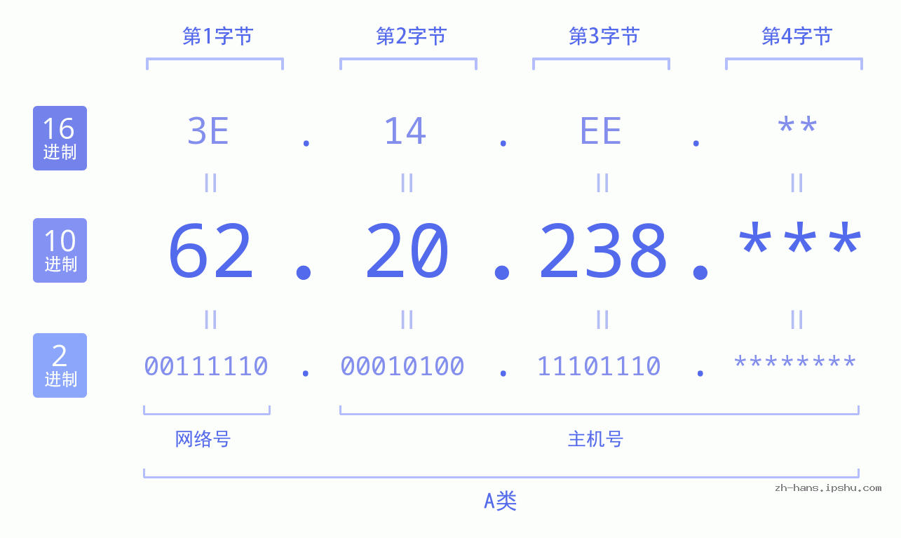 IPv4: 62.20.238 网络类型 网络号 主机号
