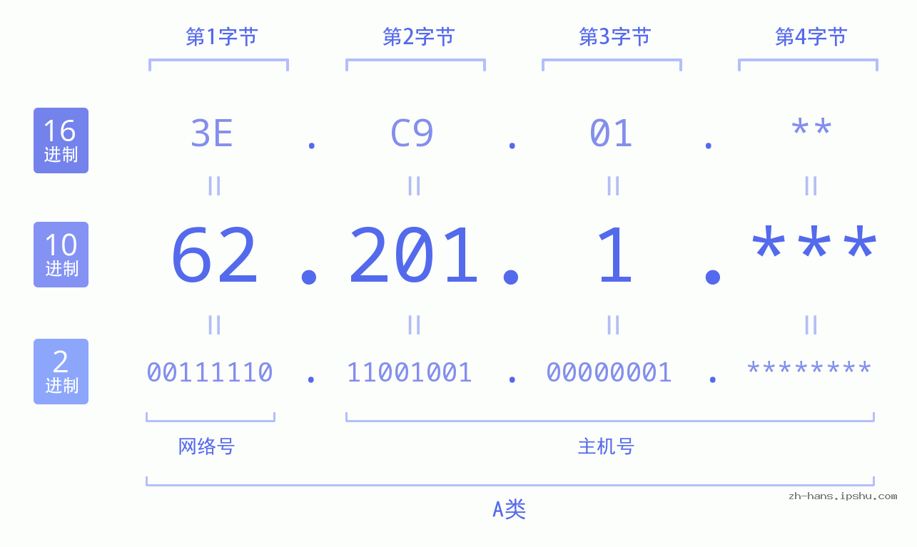 IP地址:62.201.1 数据结构图 二进制 十进制 十六进制 IPv4: 62.201.1 网络类型 网络号 主机号