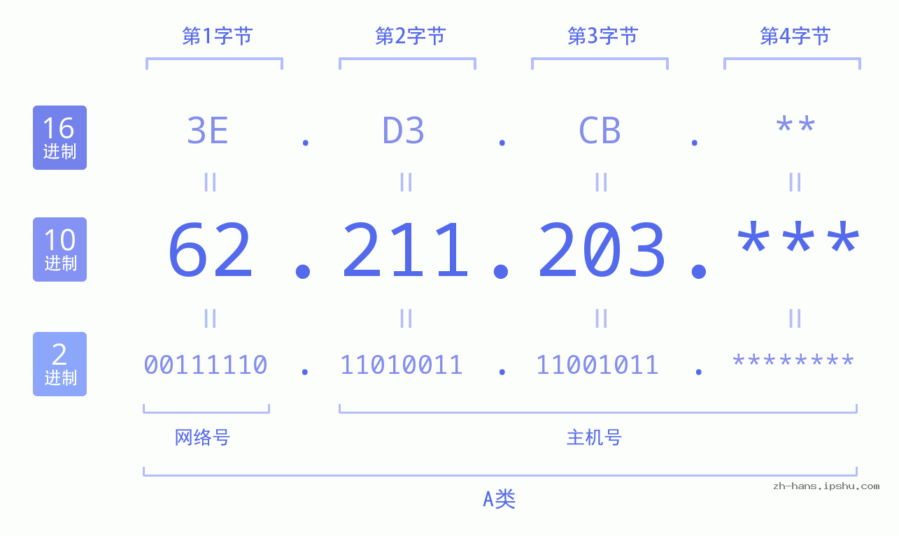 IP地址:62.211.203 数据结构图 二进制 十进制 十六进制 IPv4: 62.211.203 网络类型 网络号 主机号