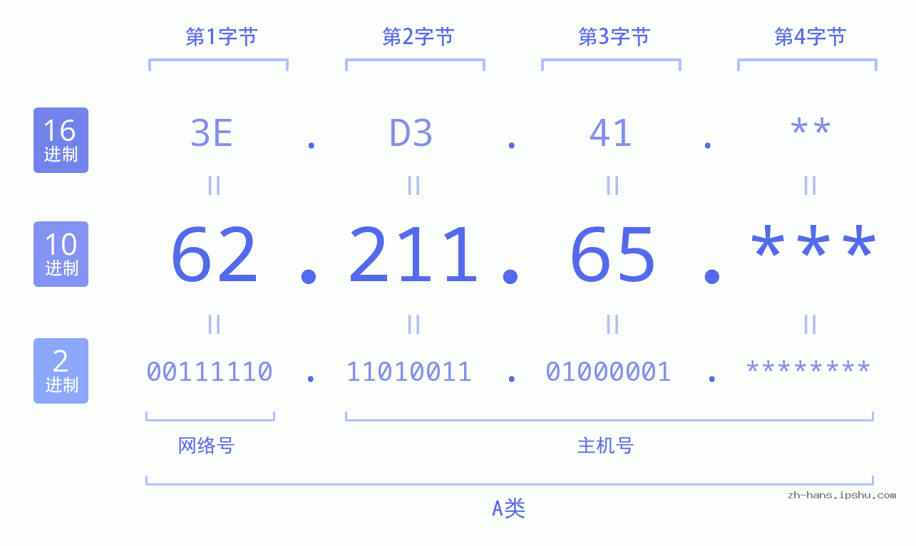 IP地址:62.211.65 数据结构图 二进制 十进制 十六进制 IPv4: 62.211.65 网络类型 网络号 主机号