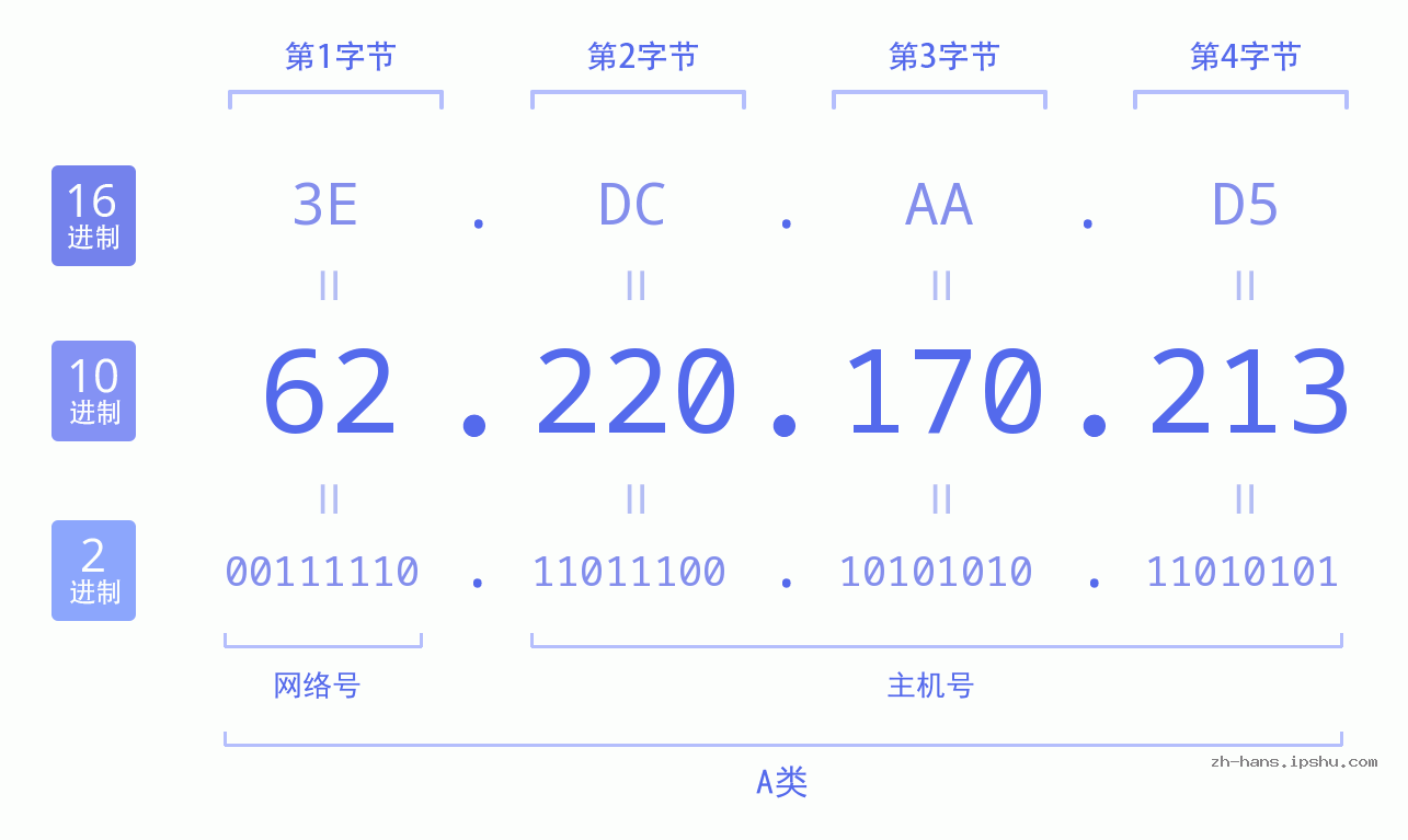 IP地址:62.220.170.213 数据结构图 二进制 十进制 十六进制 IPv4: 62.220.170.213 网络类型 网络号 主机号
