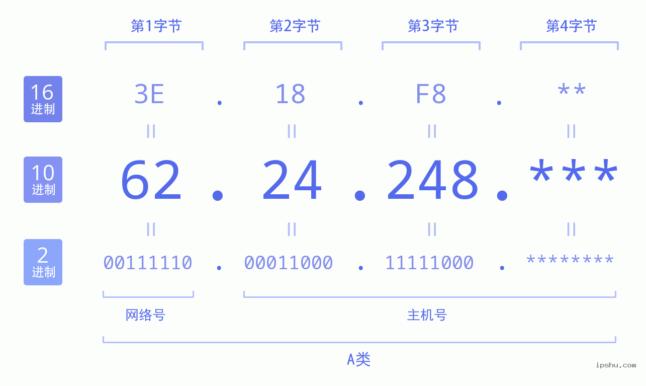 IPv4: 62.24.248 网络类型 网络号 主机号