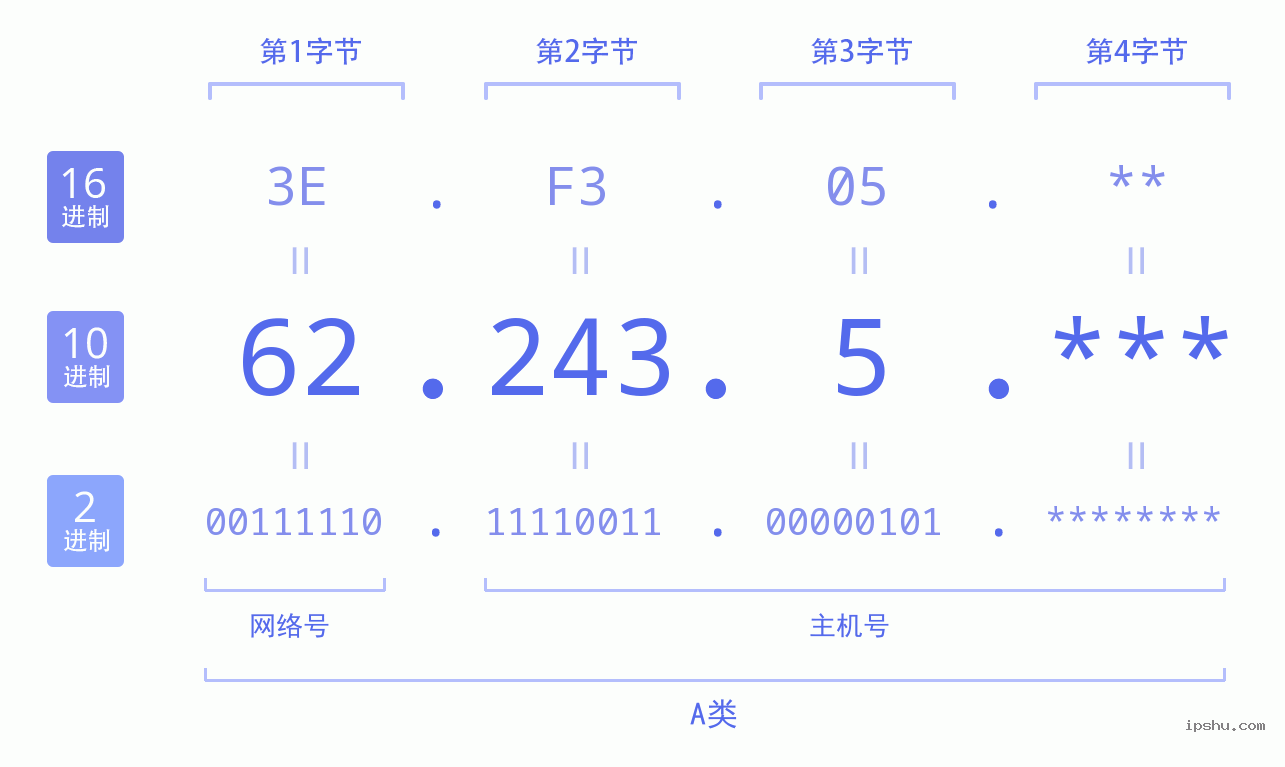 IPv4: 62.243.5 网络类型 网络号 主机号