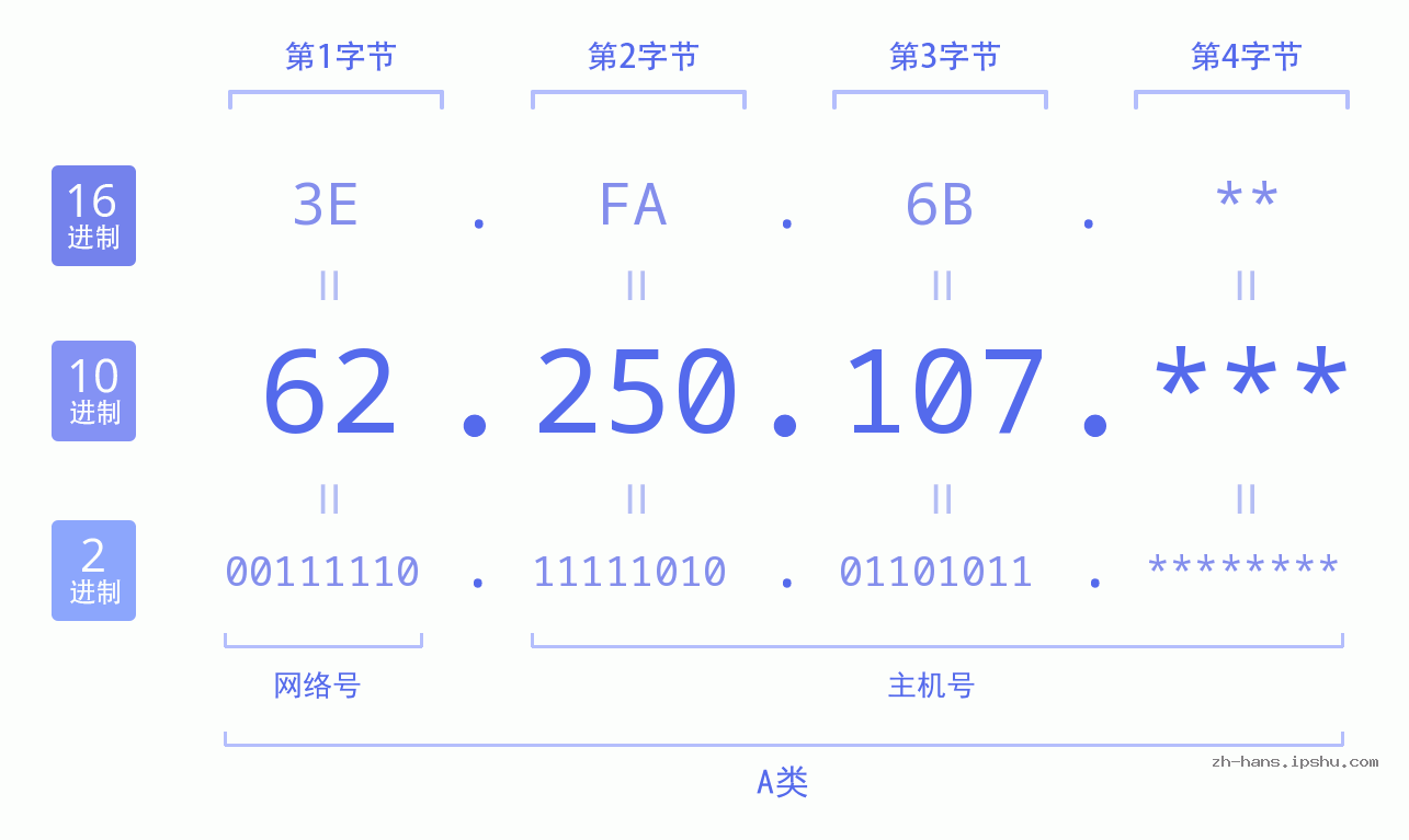 IP地址:62.250.107 数据结构图 二进制 十进制 十六进制 IPv4: 62.250.107 网络类型 网络号 主机号