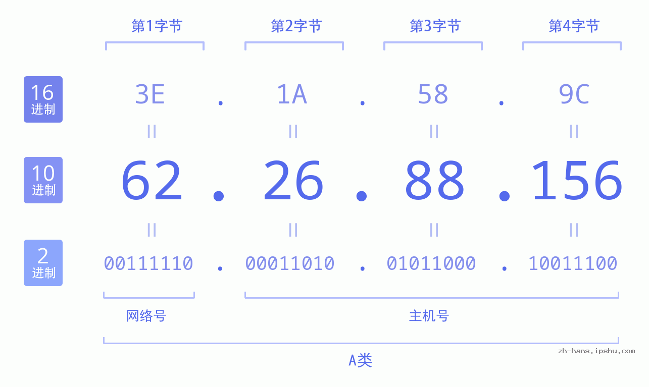 IP地址:62.26.88.156 数据结构图 二进制 十进制 十六进制 IPv4: 62.26.88.156 网络类型 网络号 主机号