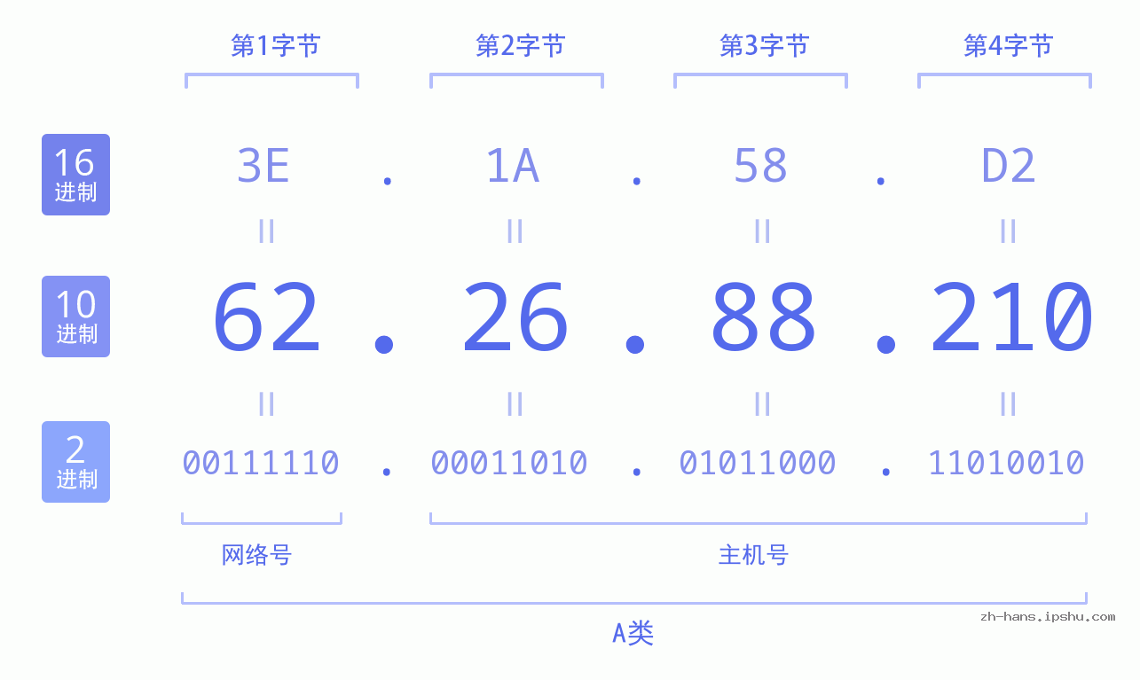 IP地址:62.26.88.210 数据结构图 二进制 十进制 十六进制 IPv4: 62.26.88.210 网络类型 网络号 主机号