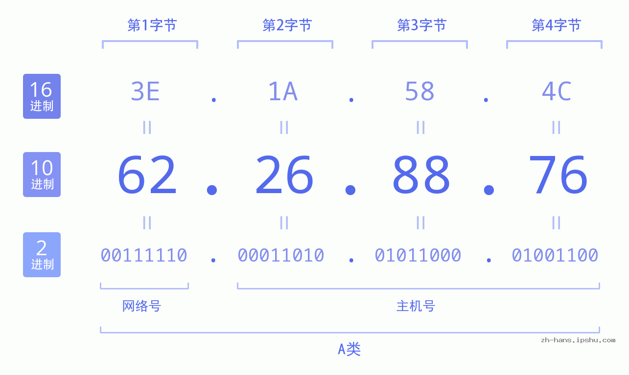 IP地址:62.26.88.76 数据结构图 二进制 十进制 十六进制 IPv4: 62.26.88.76 网络类型 网络号 主机号