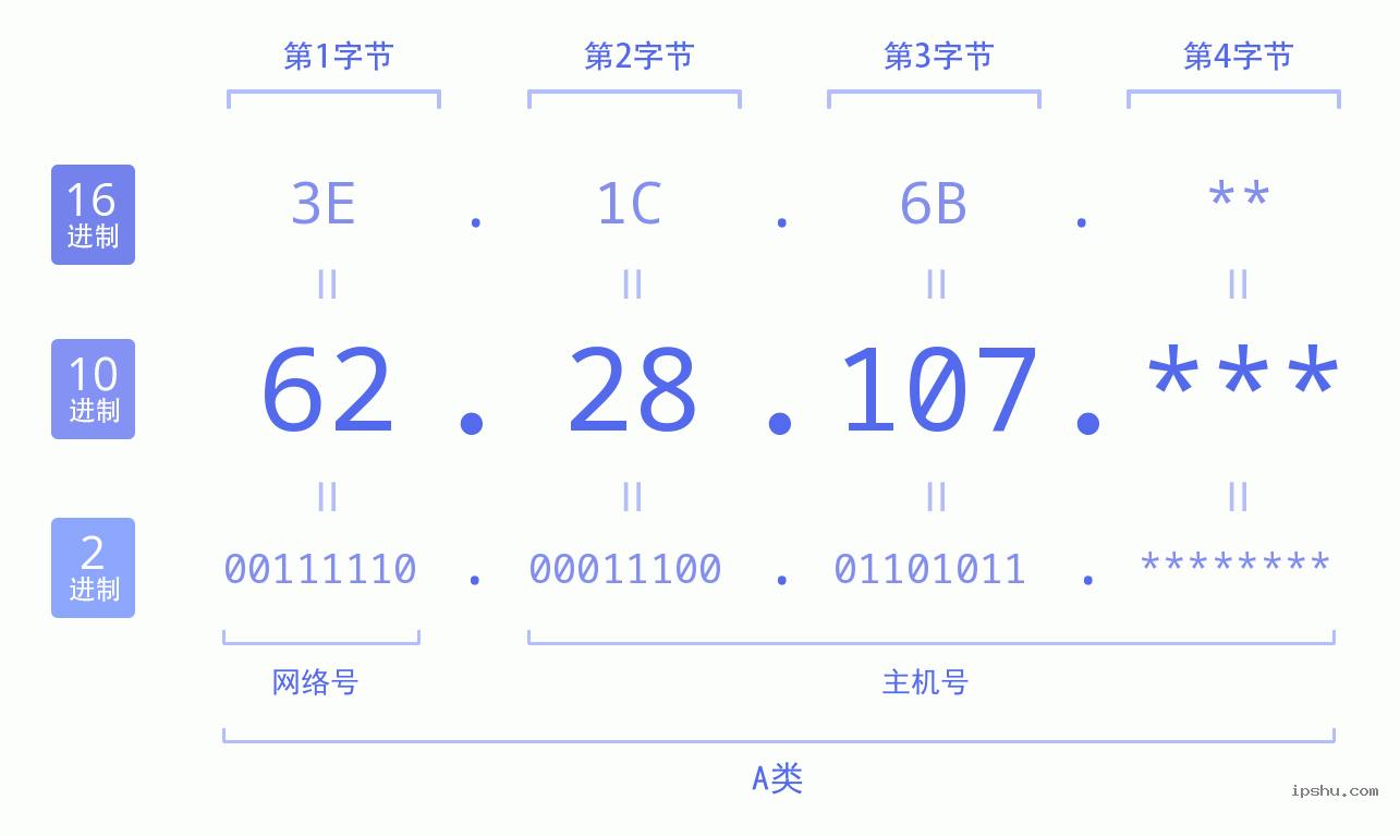 IPv4: 62.28.107 网络类型 网络号 主机号