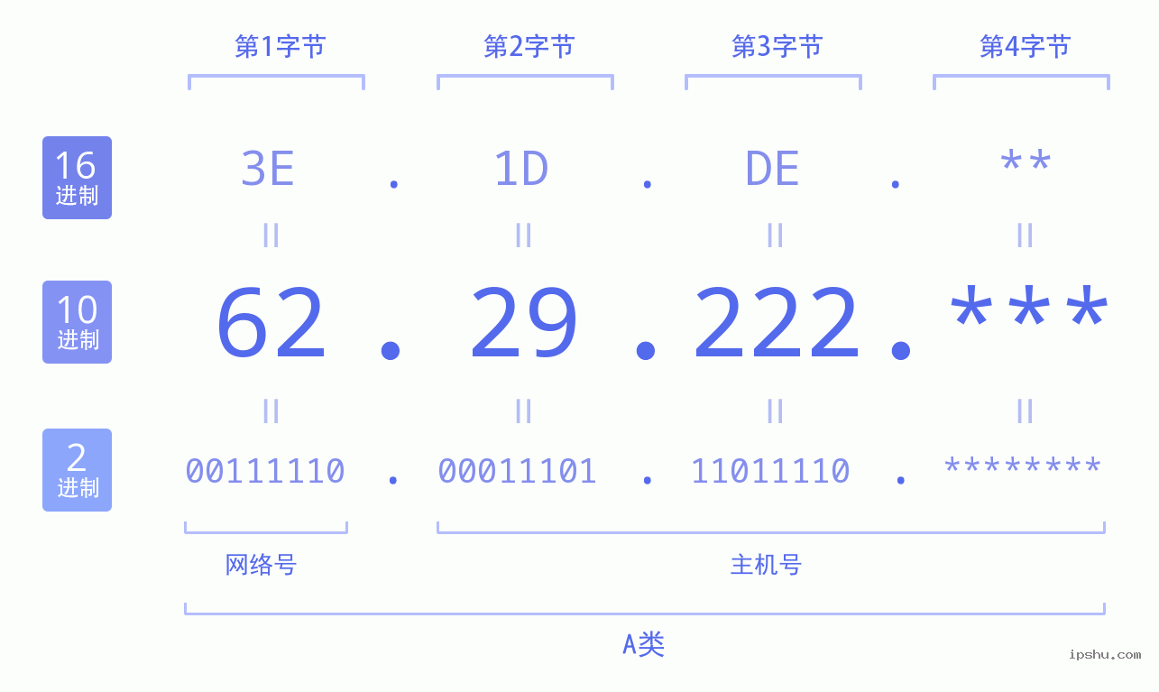 IPv4: 62.29.222 网络类型 网络号 主机号