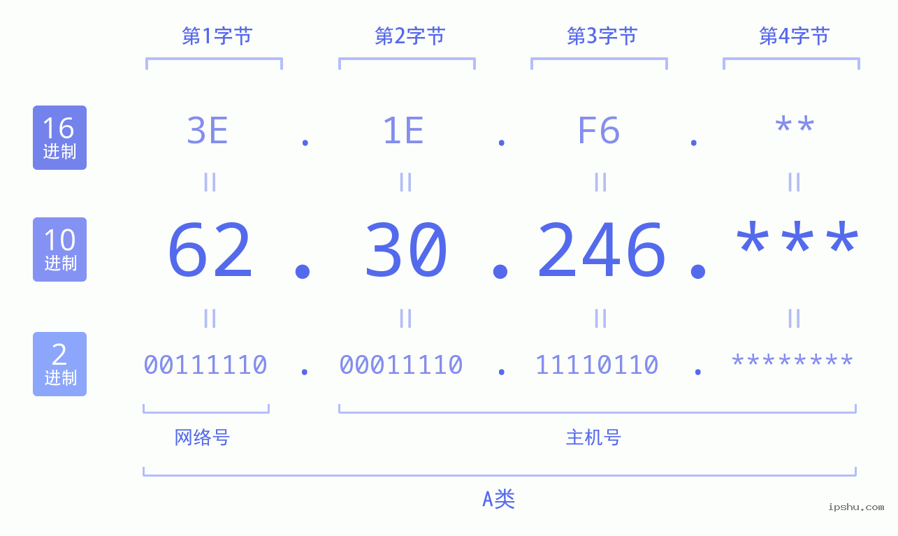 IPv4: 62.30.246 网络类型 网络号 主机号