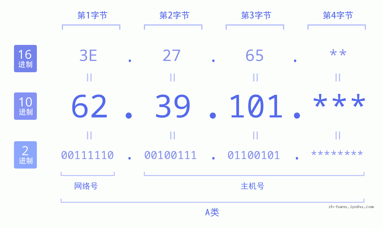 IP地址:62.39.101 数据结构图 二进制 十进制 十六进制 IPv4: 62.39.101 网络类型 网络号 主机号