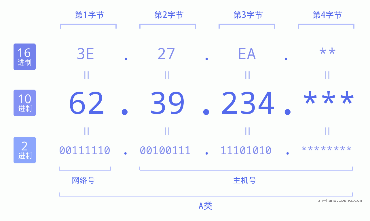 IP地址:62.39.234 数据结构图 二进制 十进制 十六进制 IPv4: 62.39.234 网络类型 网络号 主机号
