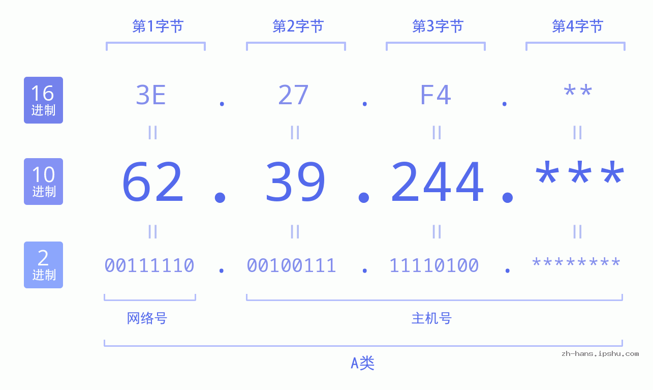 IP地址:62.39.244 数据结构图 二进制 十进制 十六进制 IPv4: 62.39.244 网络类型 网络号 主机号