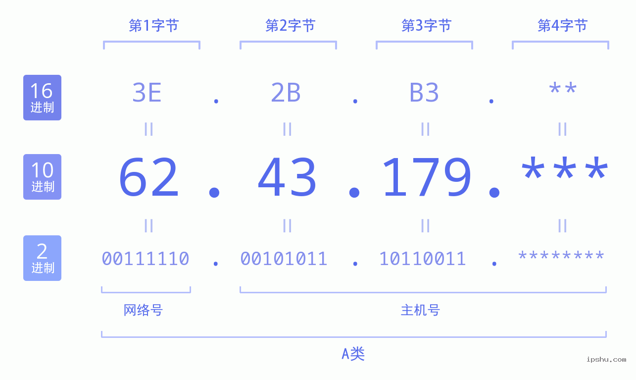 IPv4: 62.43.179 网络类型 网络号 主机号