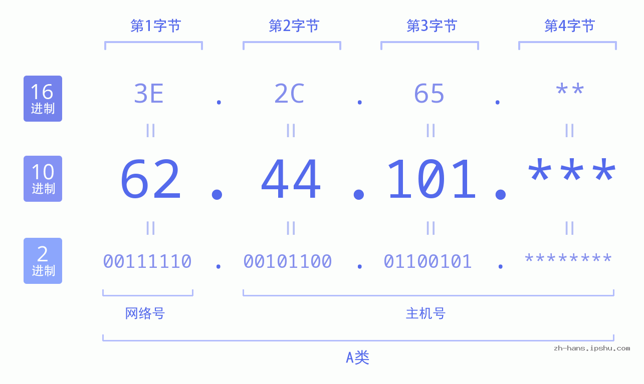 IP地址:62.44.101 数据结构图 二进制 十进制 十六进制 IPv4: 62.44.101 网络类型 网络号 主机号