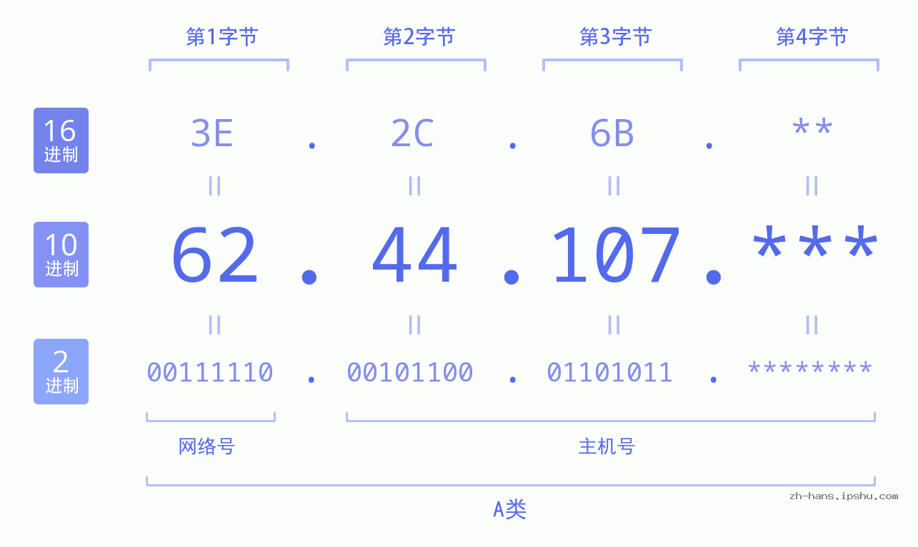 IP地址:62.44.107 数据结构图 二进制 十进制 十六进制 IPv4: 62.44.107 网络类型 网络号 主机号