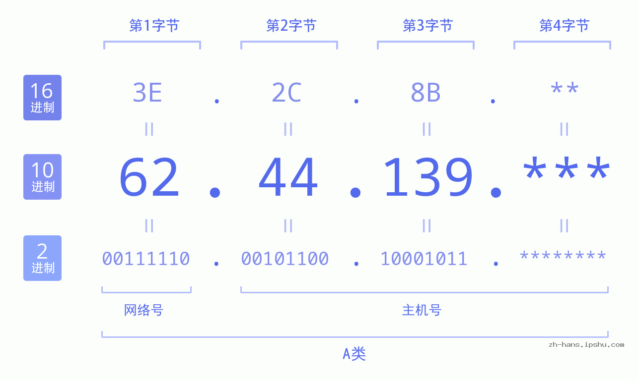 IP地址:62.44.139 数据结构图 二进制 十进制 十六进制 IPv4: 62.44.139 网络类型 网络号 主机号