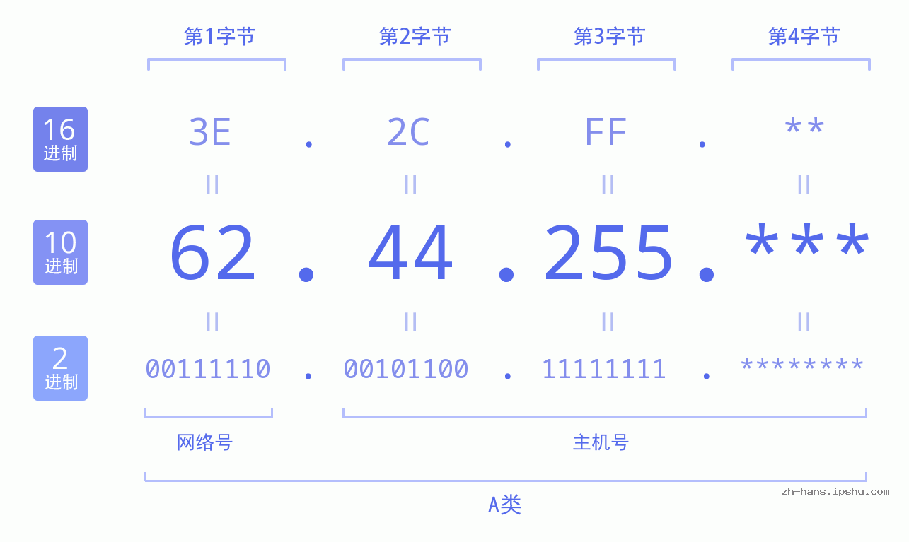 IP地址:62.44.255 数据结构图 二进制 十进制 十六进制 IPv4: 62.44.255 网络类型 网络号 主机号