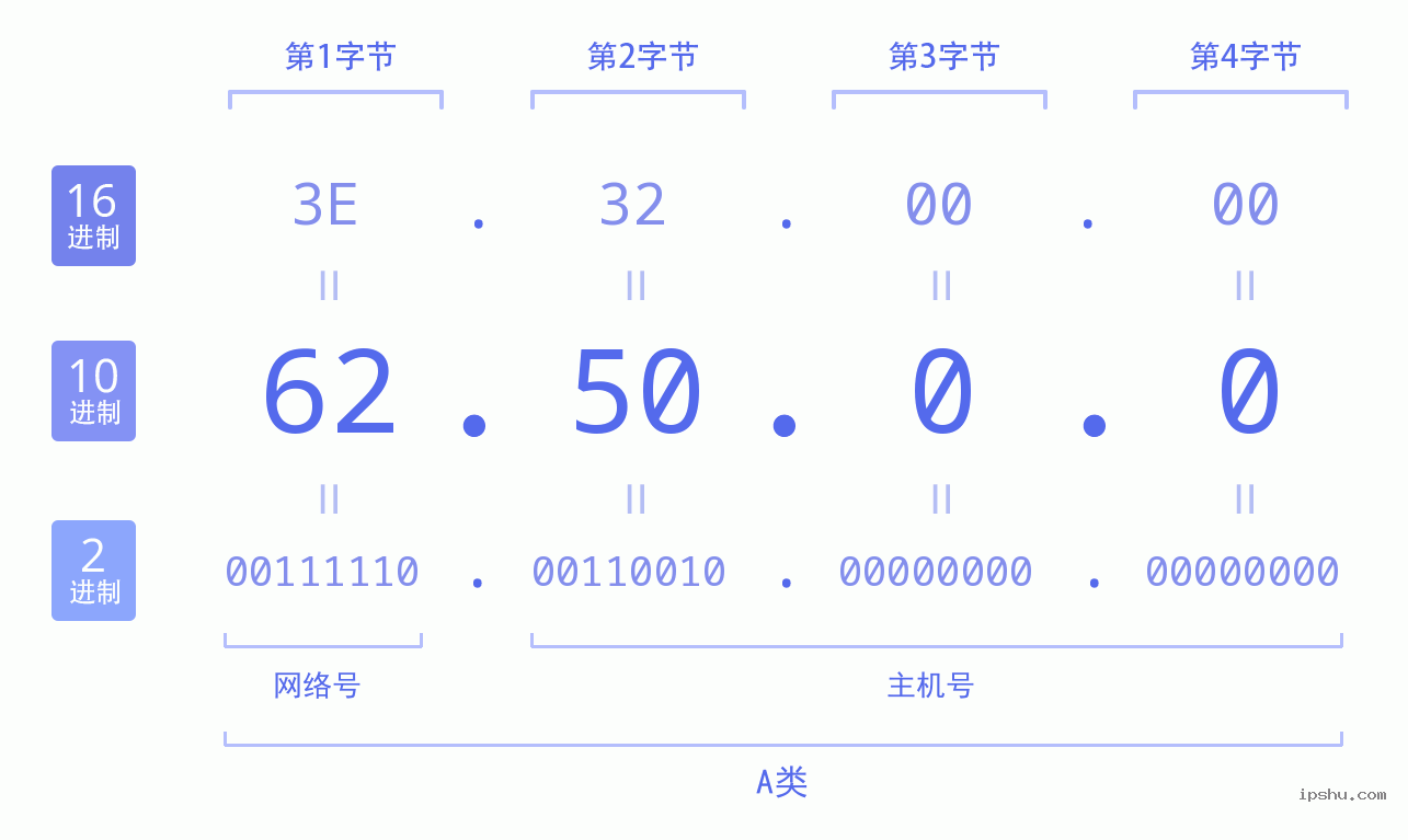 IPv4: 62.50.0.0 网络类型 网络号 主机号