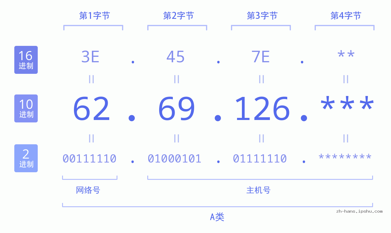 IP地址:62.69.126 数据结构图 二进制 十进制 十六进制 IPv4: 62.69.126 网络类型 网络号 主机号