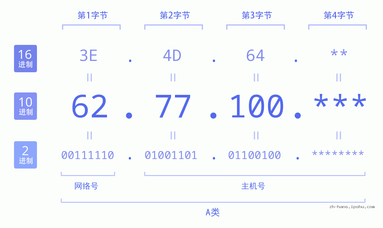IP地址:62.77.100 数据结构图 二进制 十进制 十六进制 IPv4: 62.77.100 网络类型 网络号 主机号