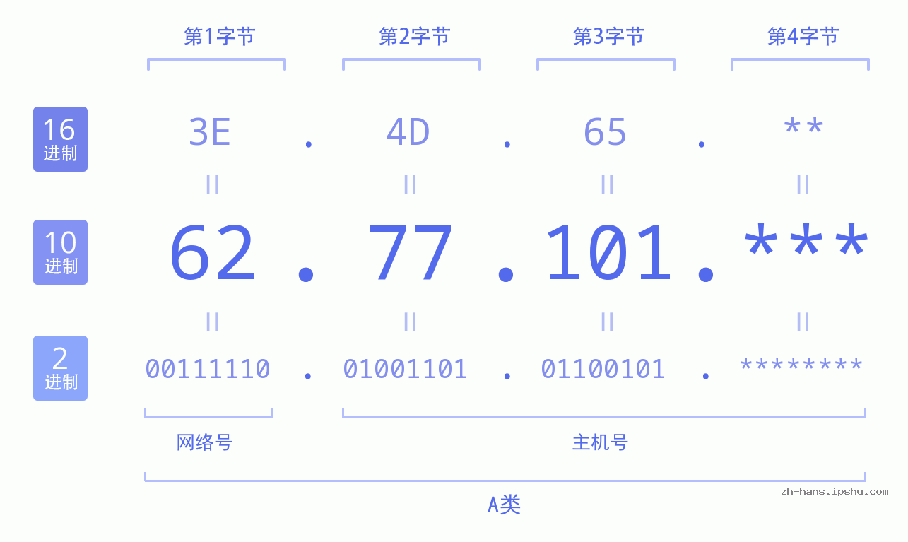 IP地址:62.77.101 数据结构图 二进制 十进制 十六进制 IPv4: 62.77.101 网络类型 网络号 主机号