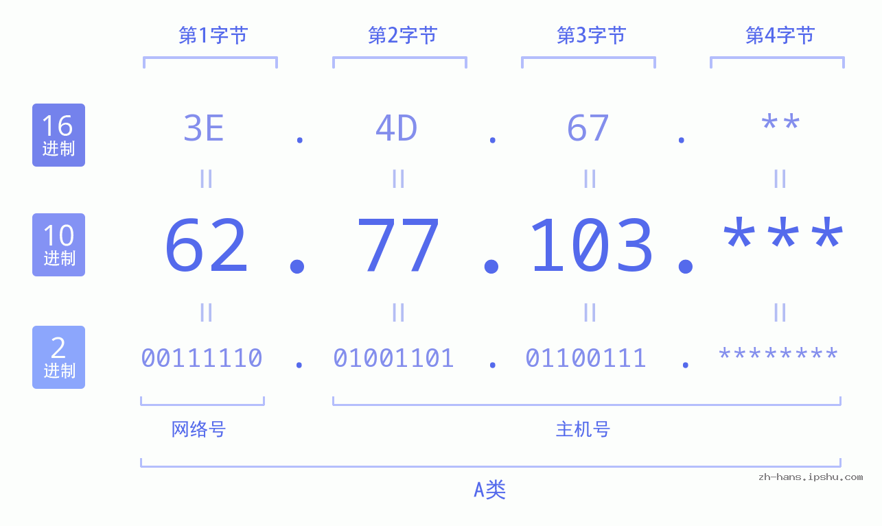 IP地址:62.77.103 数据结构图 二进制 十进制 十六进制 IPv4: 62.77.103 网络类型 网络号 主机号