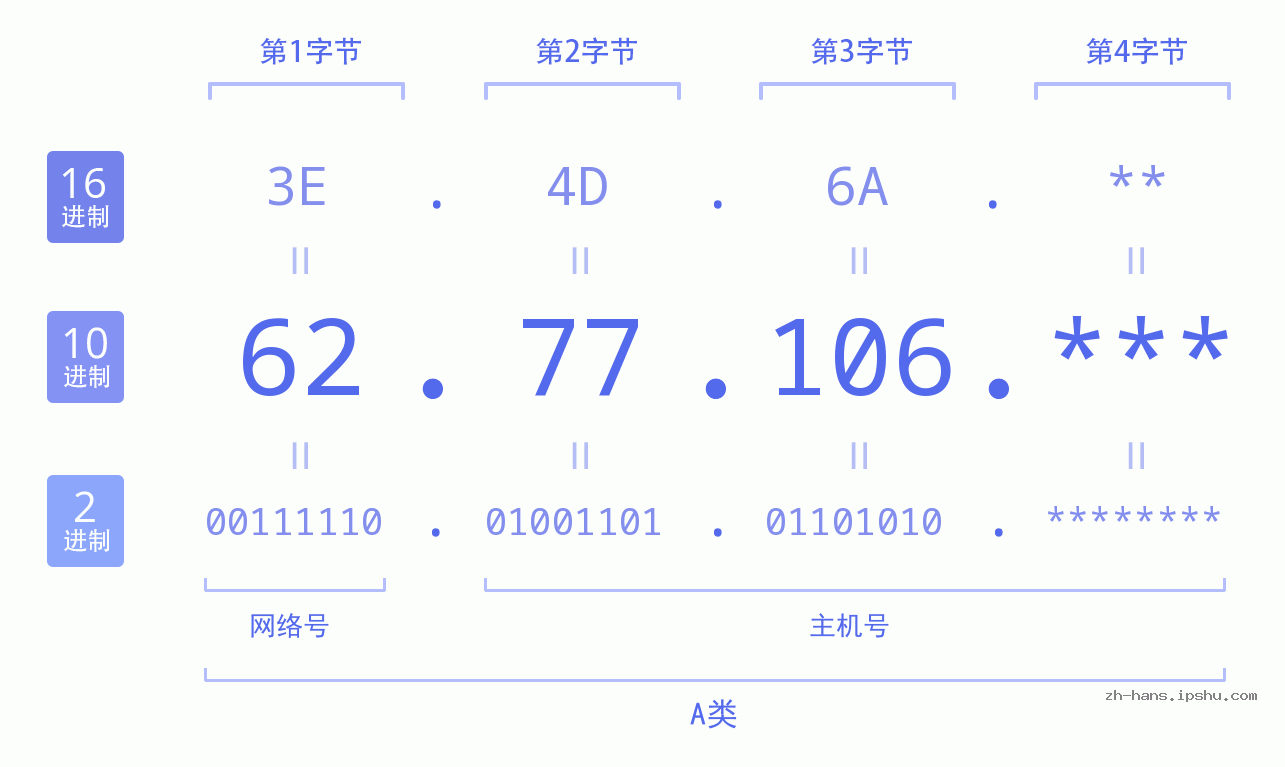 IP地址:62.77.106 数据结构图 二进制 十进制 十六进制 IPv4: 62.77.106 网络类型 网络号 主机号