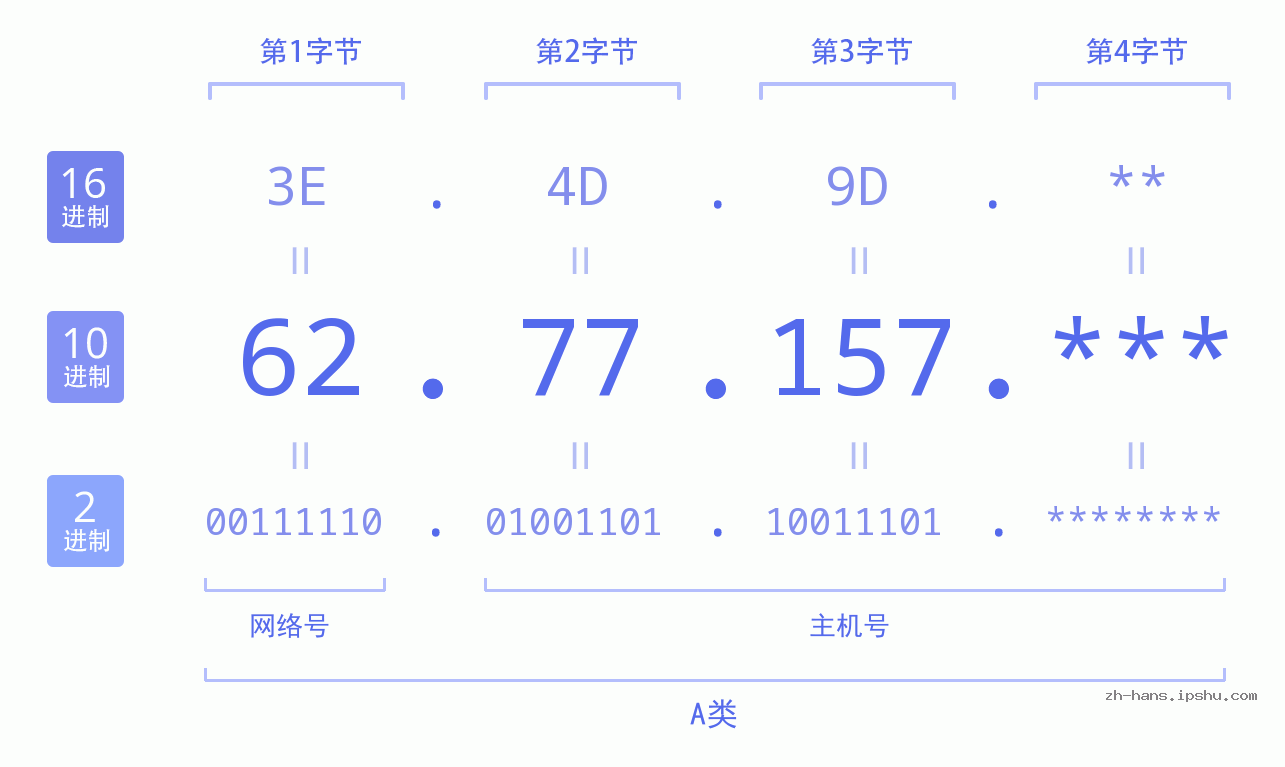 IP地址:62.77.157 数据结构图 二进制 十进制 十六进制 IPv4: 62.77.157 网络类型 网络号 主机号