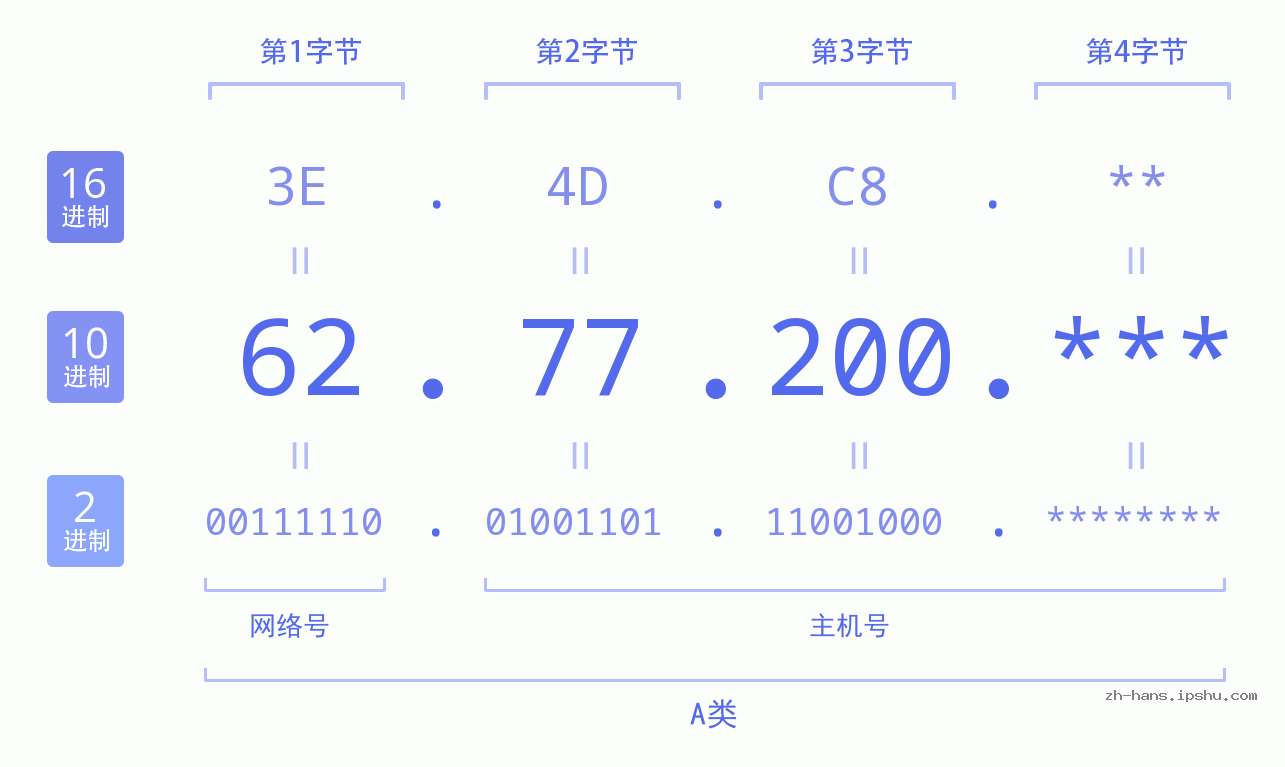 IP地址:62.77.200 数据结构图 二进制 十进制 十六进制 IPv4: 62.77.200 网络类型 网络号 主机号