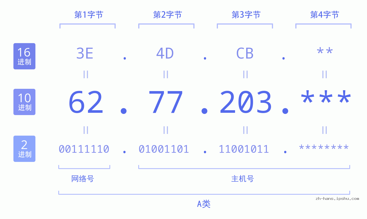 IP地址:62.77.203 数据结构图 二进制 十进制 十六进制 IPv4: 62.77.203 网络类型 网络号 主机号