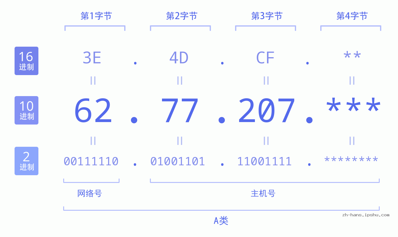 IP地址:62.77.207 数据结构图 二进制 十进制 十六进制 IPv4: 62.77.207 网络类型 网络号 主机号