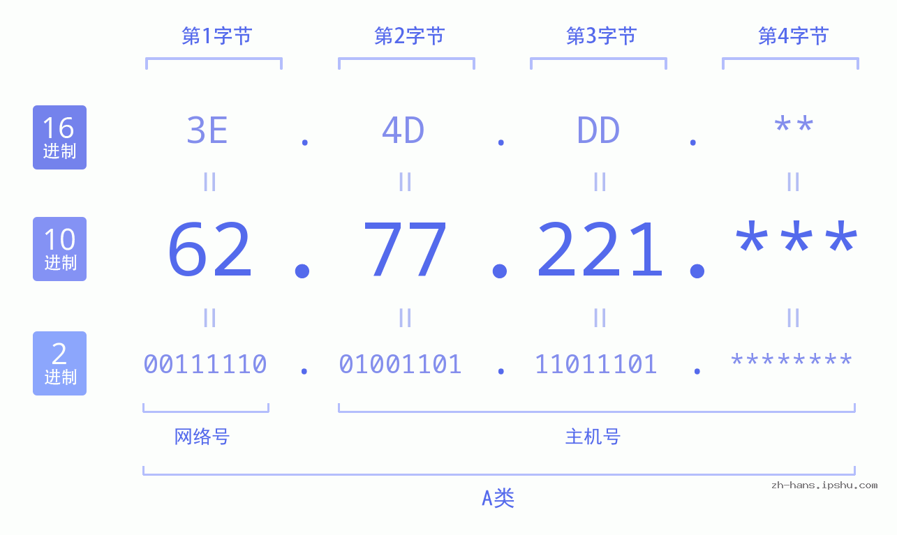 IP地址:62.77.221 数据结构图 二进制 十进制 十六进制 IPv4: 62.77.221 网络类型 网络号 主机号