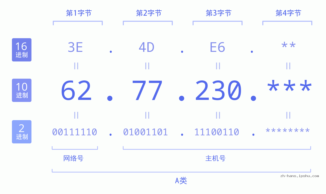 IP地址:62.77.230 数据结构图 二进制 十进制 十六进制 IPv4: 62.77.230 网络类型 网络号 主机号