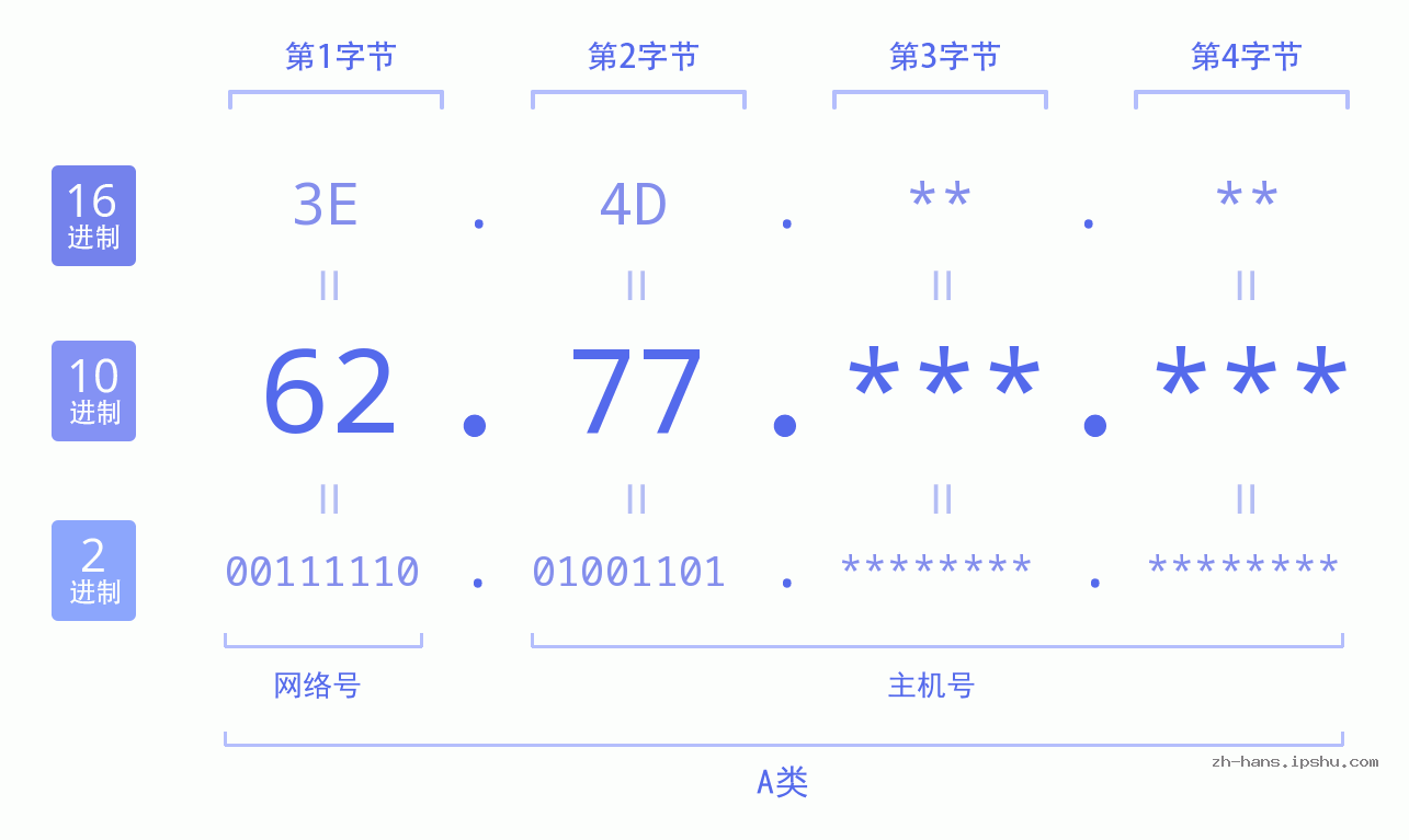 IP地址:62.77 数据结构图 二进制 十进制 十六进制 IPv4: 62.77 网络类型 网络号 主机号