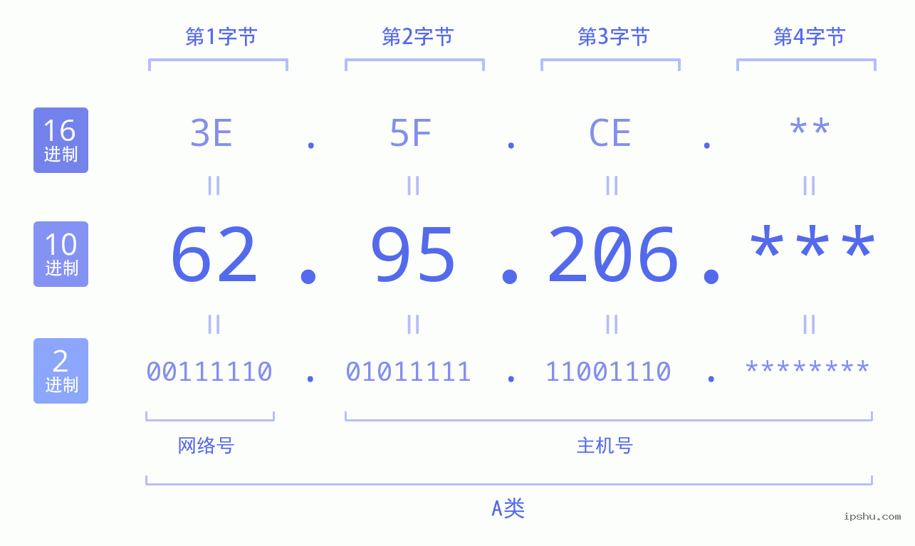 IPv4: 62.95.206 网络类型 网络号 主机号