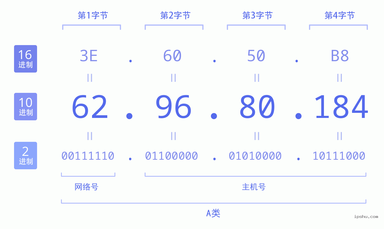 IPv4: 62.96.80.184 网络类型 网络号 主机号