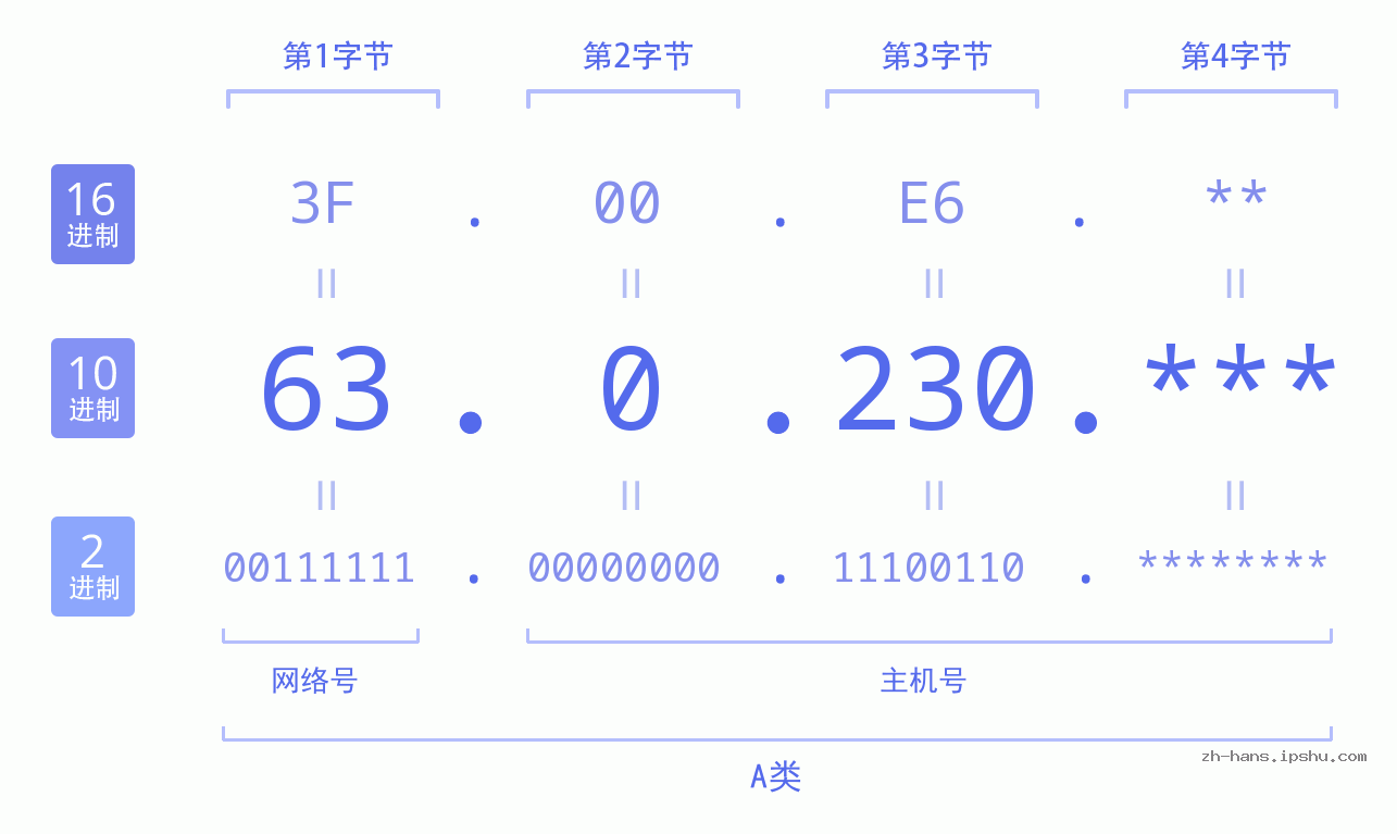 IP地址:63.0.230 数据结构图 二进制 十进制 十六进制 IPv4: 63.0.230 网络类型 网络号 主机号