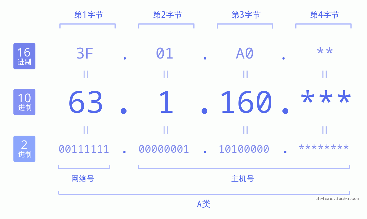 IPv4: 63.1.160 网络类型 网络号 主机号