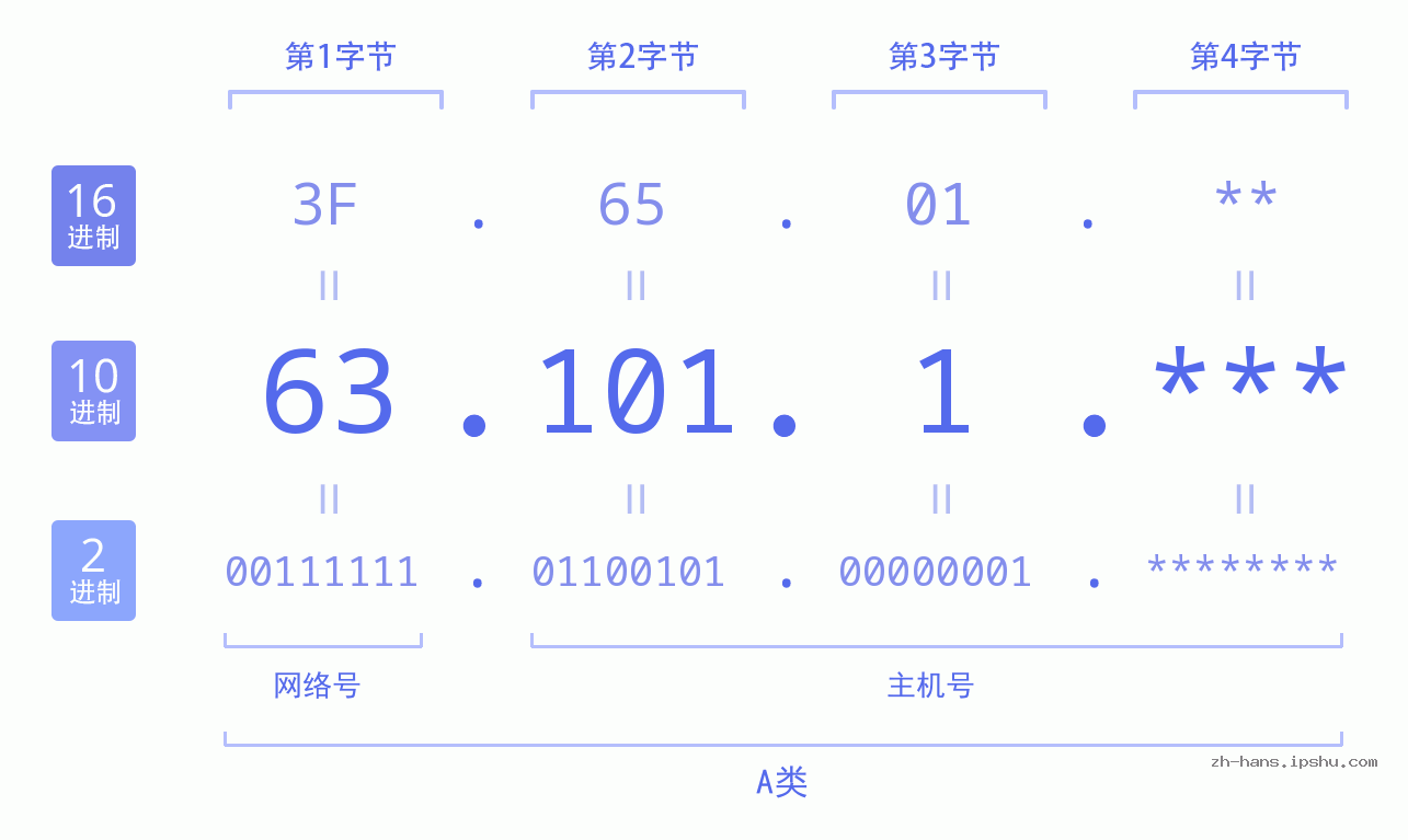 IP地址:63.101.1 数据结构图 二进制 十进制 十六进制 IPv4: 63.101.1 网络类型 网络号 主机号