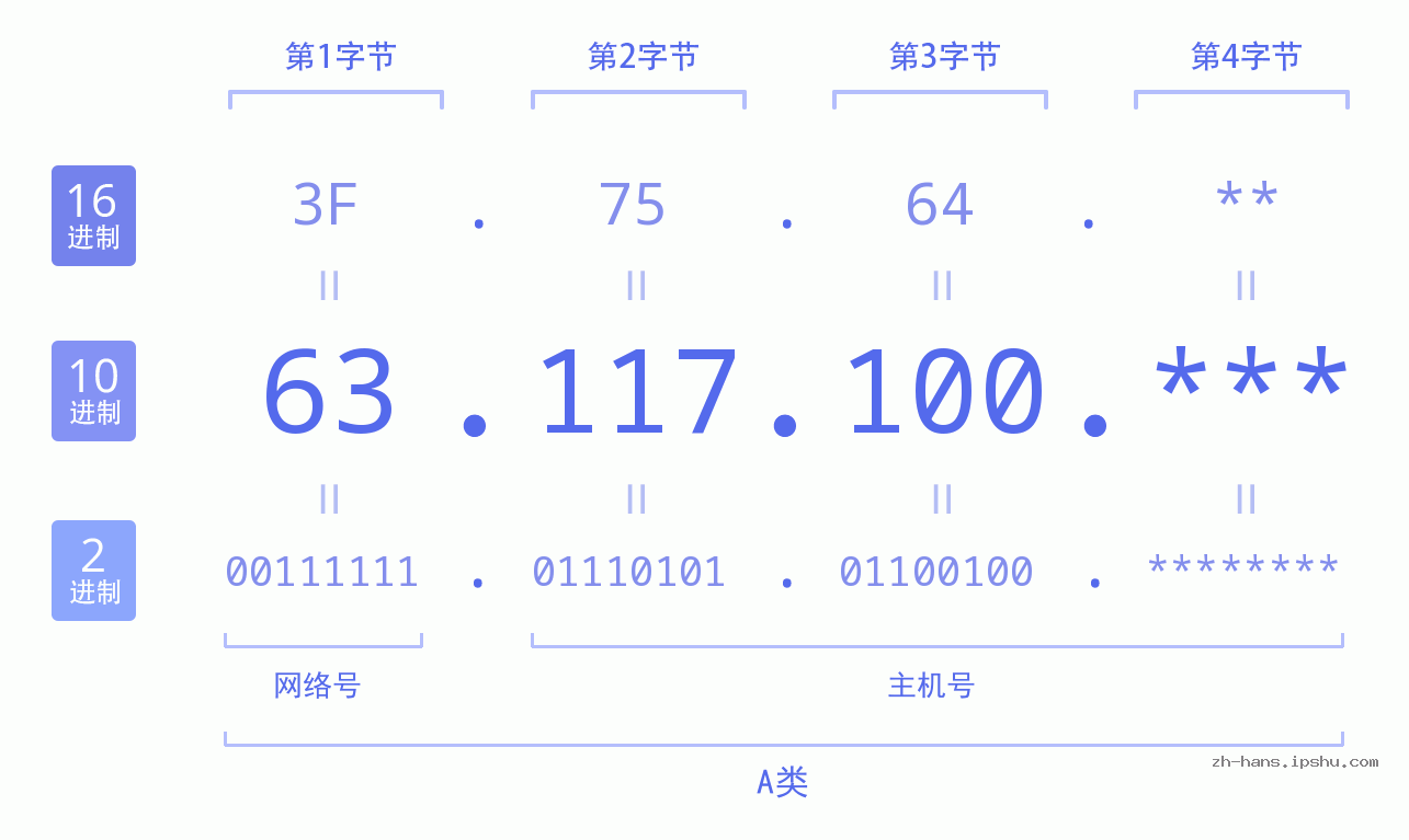 IP地址:63.117.100 数据结构图 二进制 十进制 十六进制 IPv4: 63.117.100 网络类型 网络号 主机号
