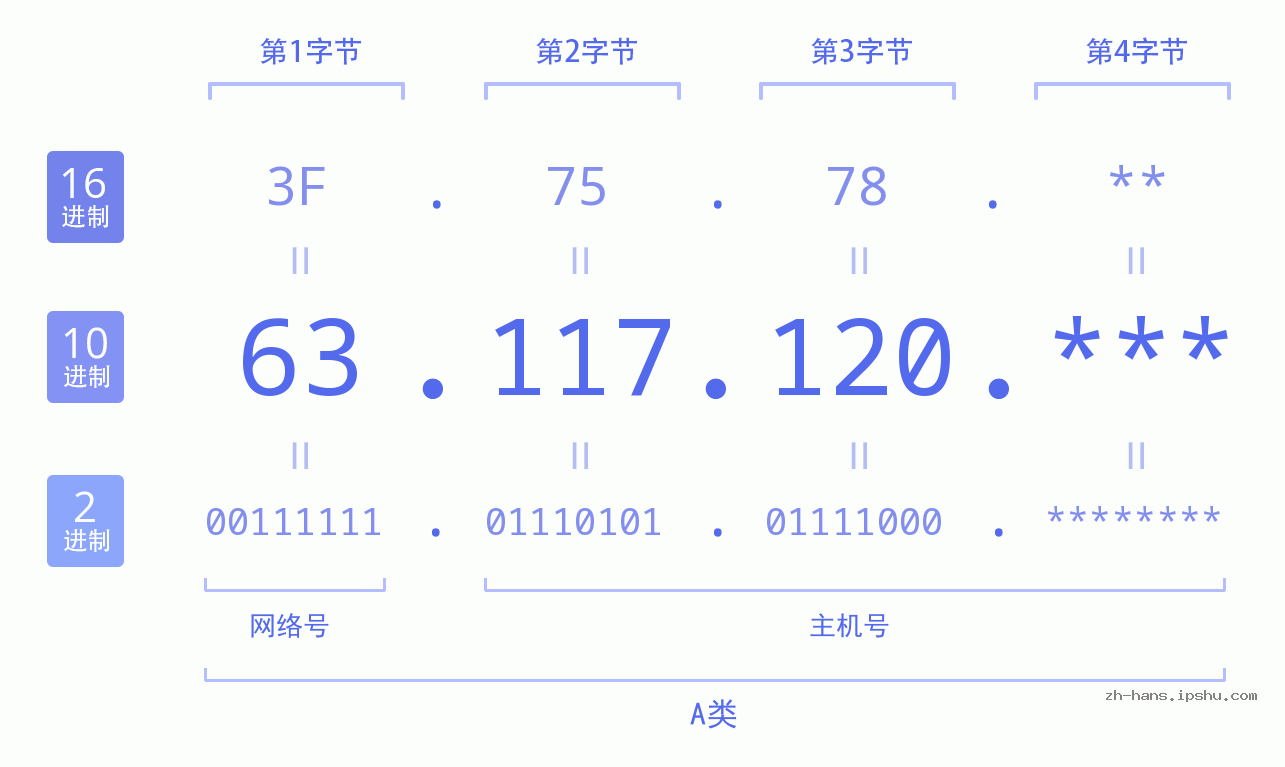 IP地址:63.117.120 数据结构图 二进制 十进制 十六进制 IPv4: 63.117.120 网络类型 网络号 主机号