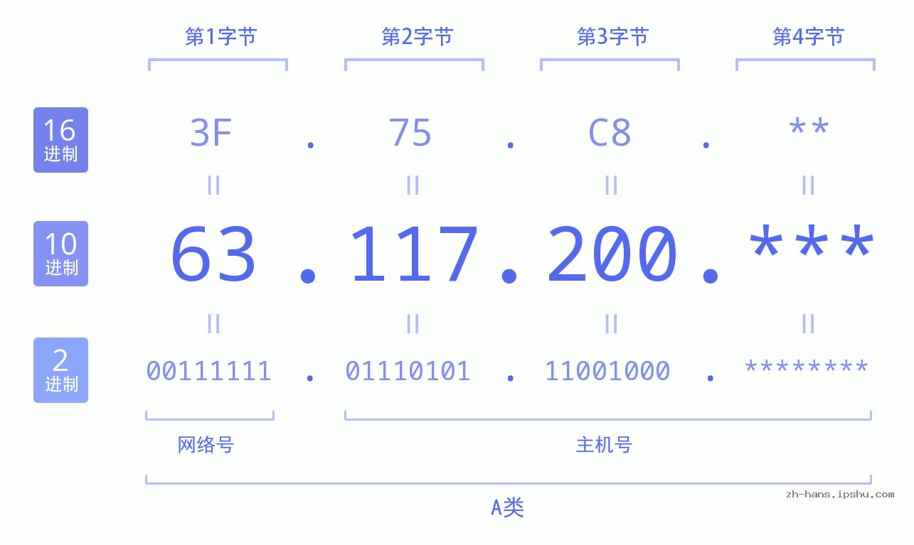 IP地址:63.117.200 数据结构图 二进制 十进制 十六进制 IPv4: 63.117.200 网络类型 网络号 主机号