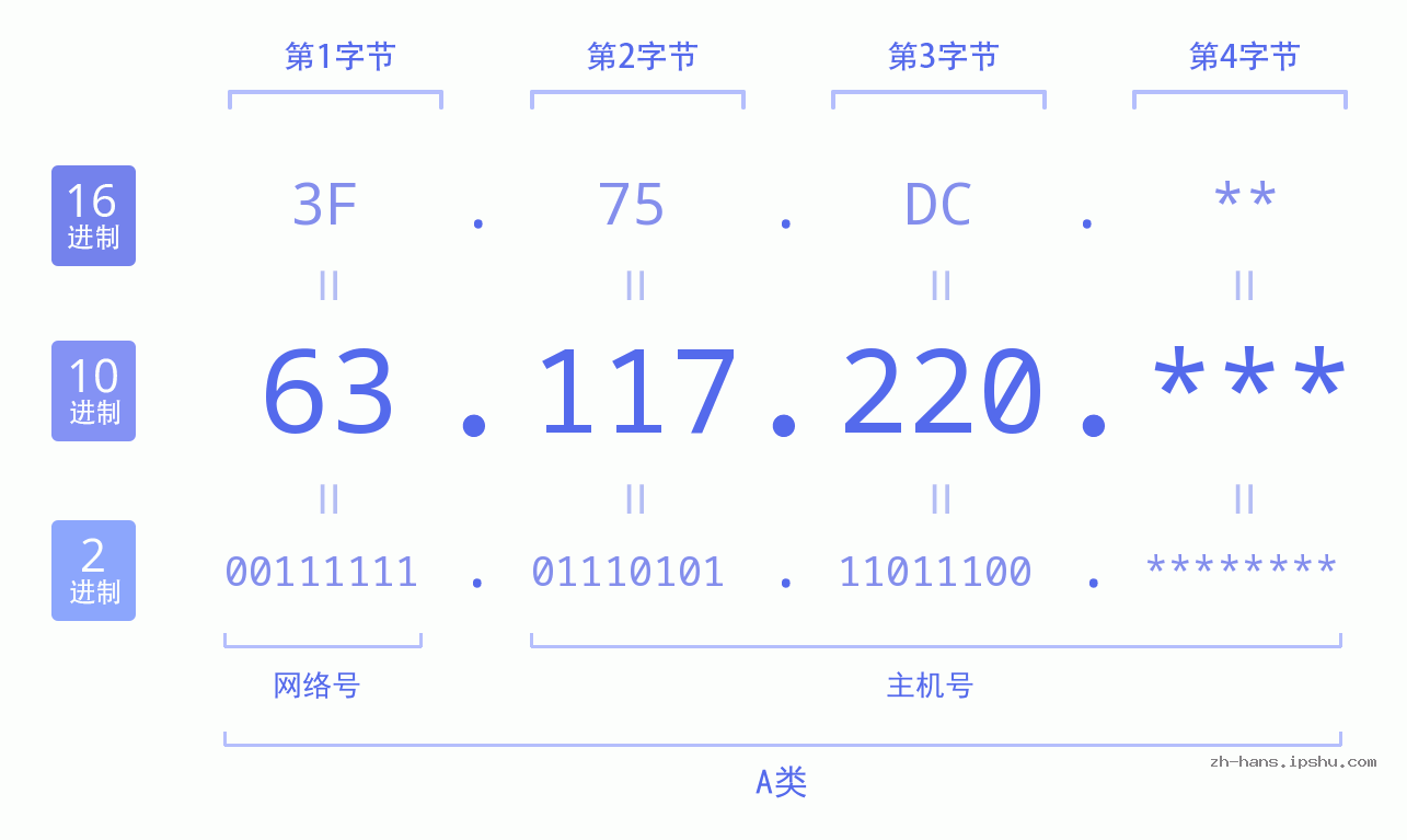 IP地址:63.117.220 数据结构图 二进制 十进制 十六进制 IPv4: 63.117.220 网络类型 网络号 主机号