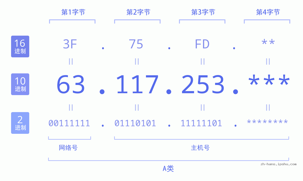 IP地址:63.117.253 数据结构图 二进制 十进制 十六进制 IPv4: 63.117.253 网络类型 网络号 主机号